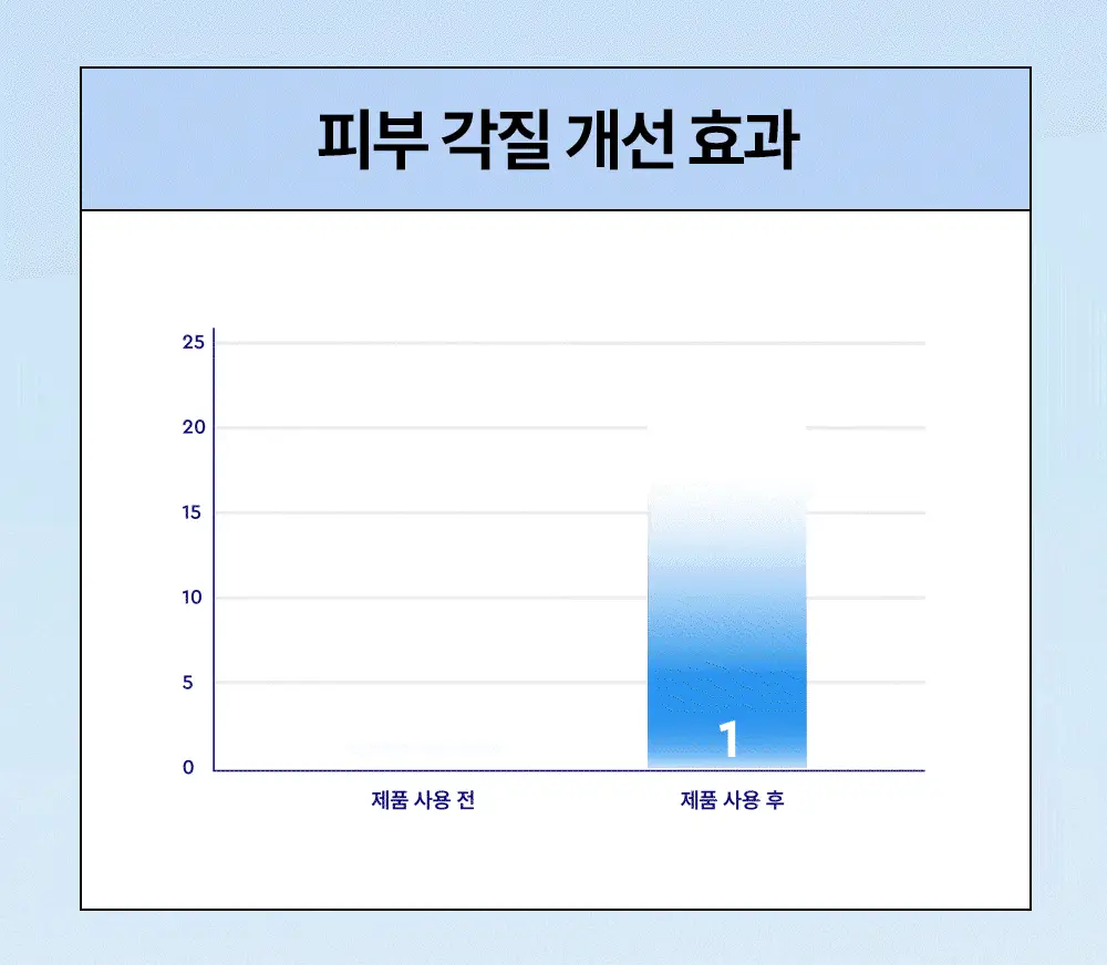 [피부결/각질개선] 듀이트리 하이 아미노 올 효소 파우더워시 50g 상세페이지 14